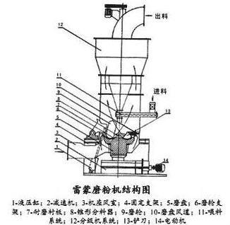 滑石雷蒙磨粉機結(jié)構(gòu)簡圖