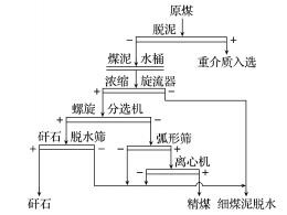螺旋分級機分選系統流程 螺旋分級機分選系統流程