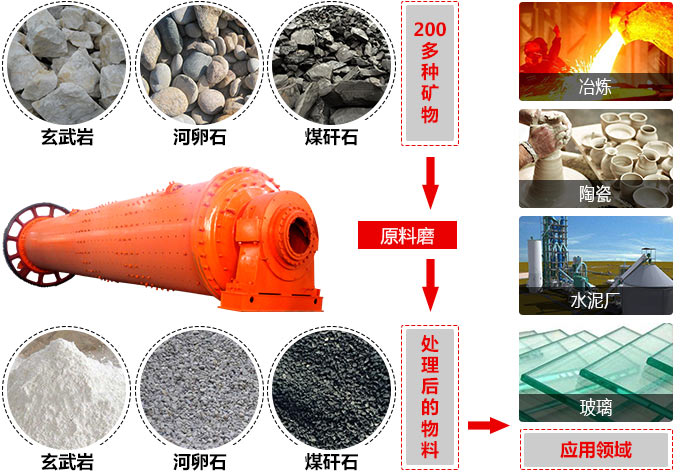 應用范圍 應用范圍