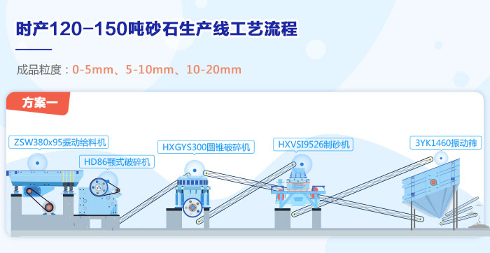 120-150t/h砂石生產(chǎn)線流程圖 120-150t/h砂石生產(chǎn)線流程圖